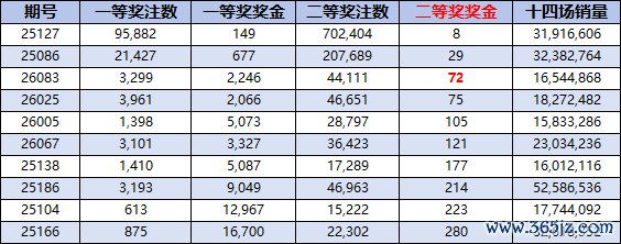 二等奖奖金近一年第三低